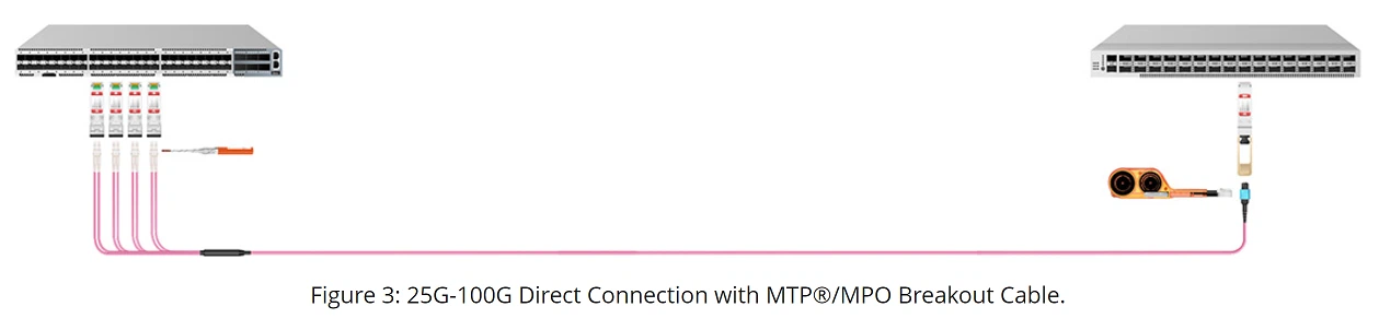MTP MPO BREAKOUT CABLE MTP MPO BREAKOUT CABLE